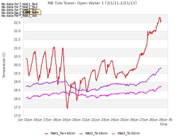 plot of MB Tule Tower: Open Water 1 (3/1/11-2/21/13)