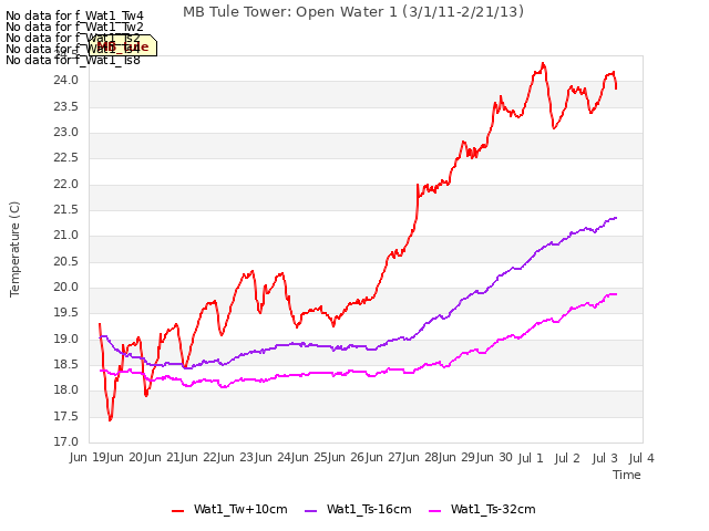 plot of MB Tule Tower: Open Water 1 (3/1/11-2/21/13)