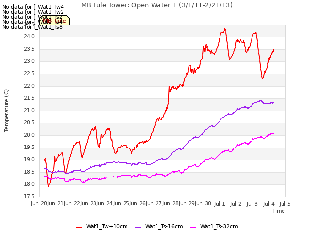 plot of MB Tule Tower: Open Water 1 (3/1/11-2/21/13)