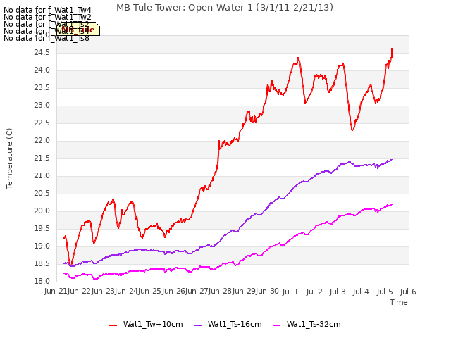 plot of MB Tule Tower: Open Water 1 (3/1/11-2/21/13)