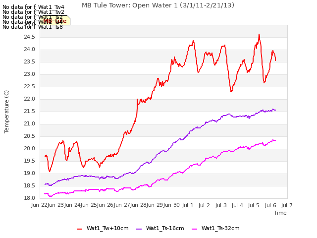 plot of MB Tule Tower: Open Water 1 (3/1/11-2/21/13)