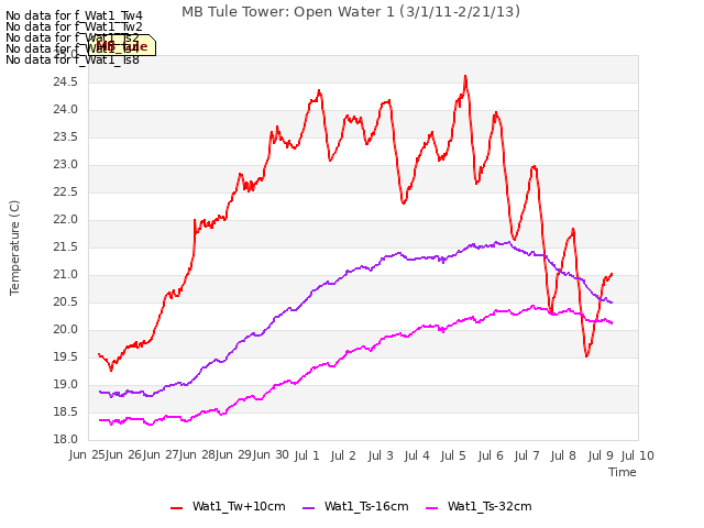 plot of MB Tule Tower: Open Water 1 (3/1/11-2/21/13)