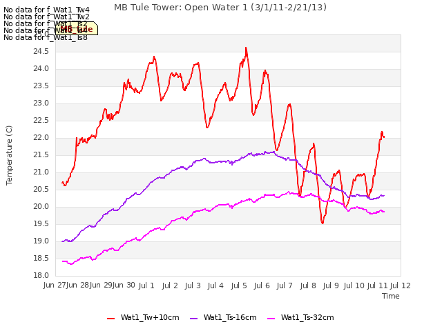 plot of MB Tule Tower: Open Water 1 (3/1/11-2/21/13)