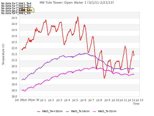 plot of MB Tule Tower: Open Water 1 (3/1/11-2/21/13)