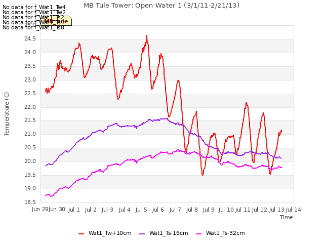 plot of MB Tule Tower: Open Water 1 (3/1/11-2/21/13)