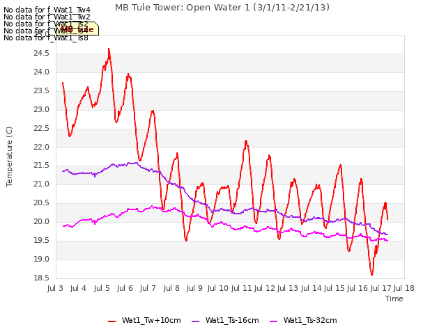 plot of MB Tule Tower: Open Water 1 (3/1/11-2/21/13)