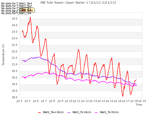 plot of MB Tule Tower: Open Water 1 (3/1/11-2/21/13)