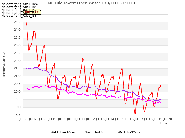 plot of MB Tule Tower: Open Water 1 (3/1/11-2/21/13)