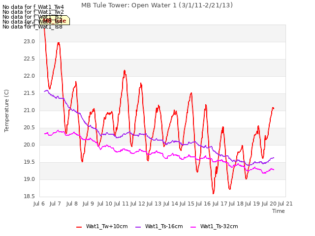 plot of MB Tule Tower: Open Water 1 (3/1/11-2/21/13)