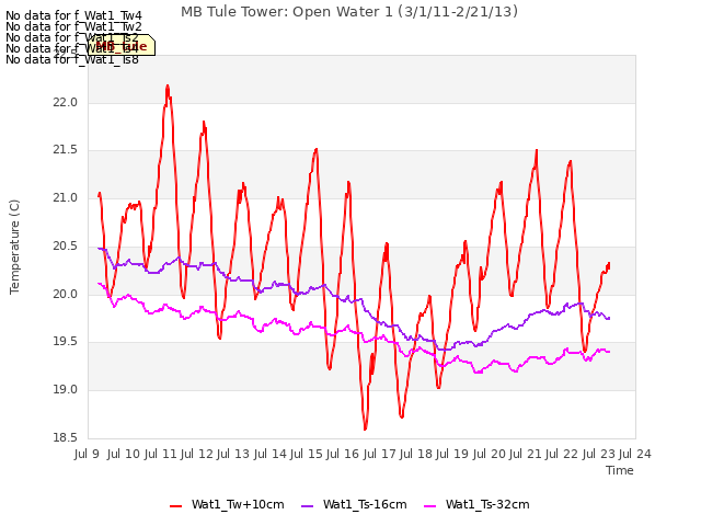 plot of MB Tule Tower: Open Water 1 (3/1/11-2/21/13)