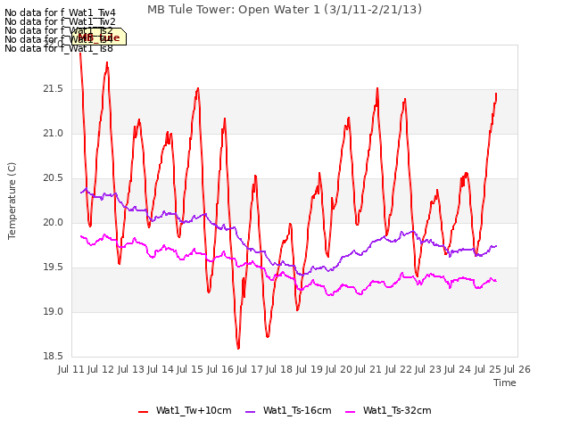 plot of MB Tule Tower: Open Water 1 (3/1/11-2/21/13)