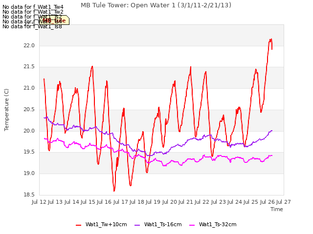 plot of MB Tule Tower: Open Water 1 (3/1/11-2/21/13)