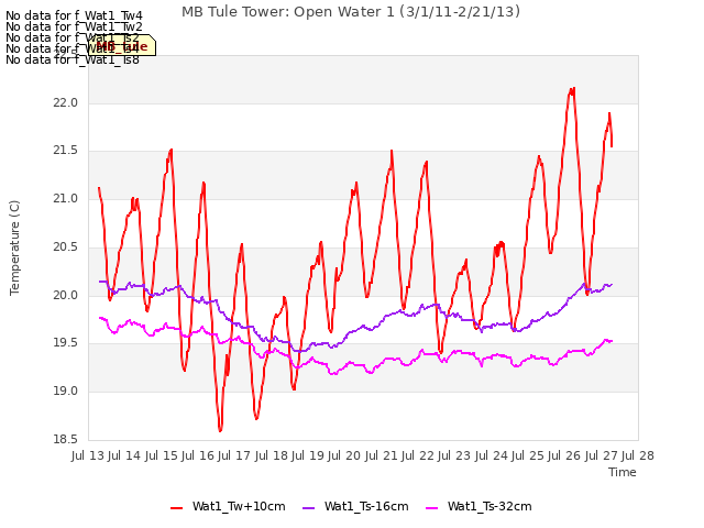 plot of MB Tule Tower: Open Water 1 (3/1/11-2/21/13)