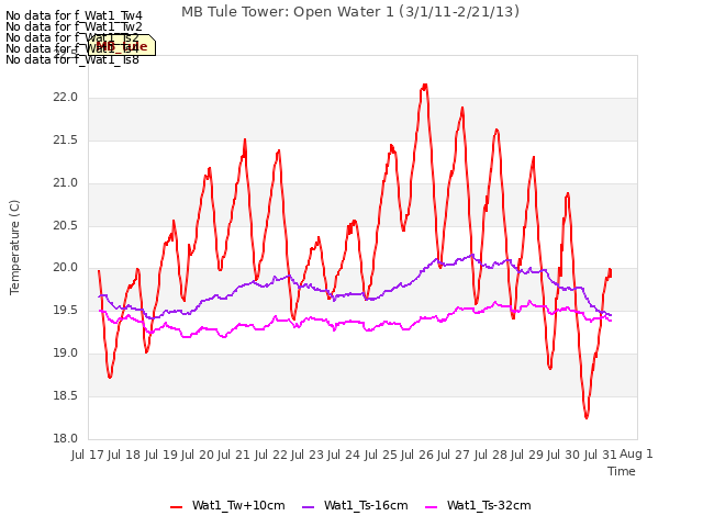 plot of MB Tule Tower: Open Water 1 (3/1/11-2/21/13)