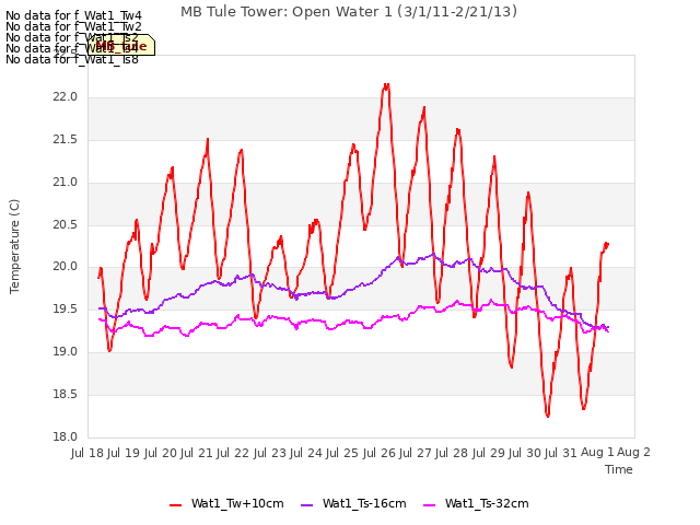 plot of MB Tule Tower: Open Water 1 (3/1/11-2/21/13)