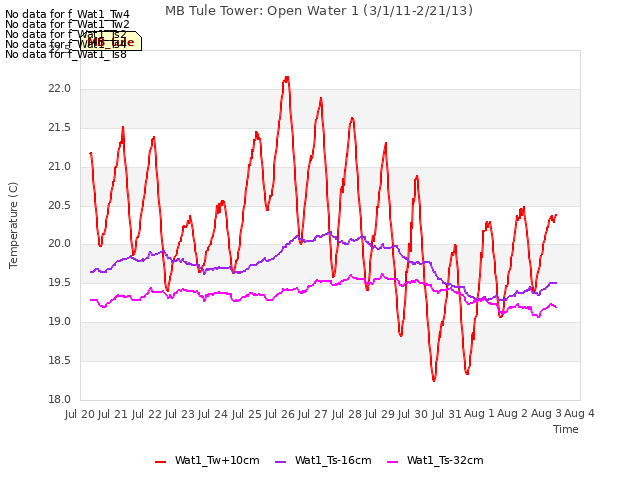 plot of MB Tule Tower: Open Water 1 (3/1/11-2/21/13)