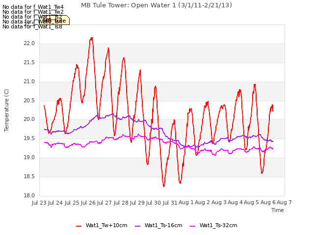 plot of MB Tule Tower: Open Water 1 (3/1/11-2/21/13)