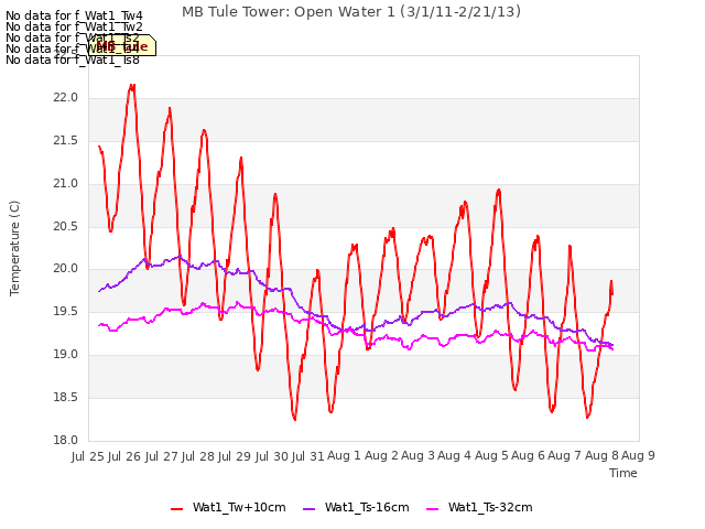 plot of MB Tule Tower: Open Water 1 (3/1/11-2/21/13)