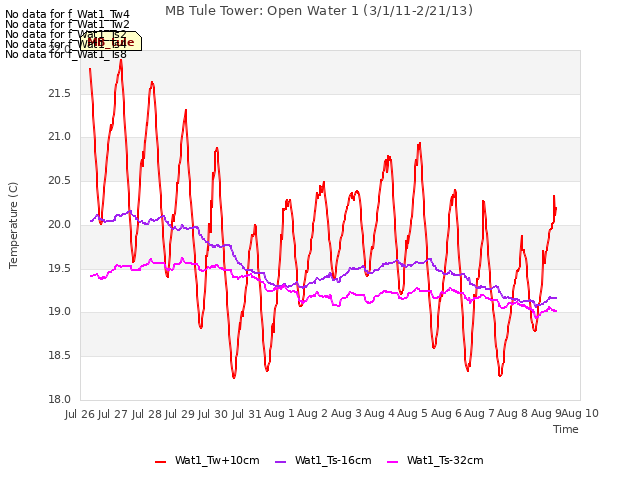 plot of MB Tule Tower: Open Water 1 (3/1/11-2/21/13)
