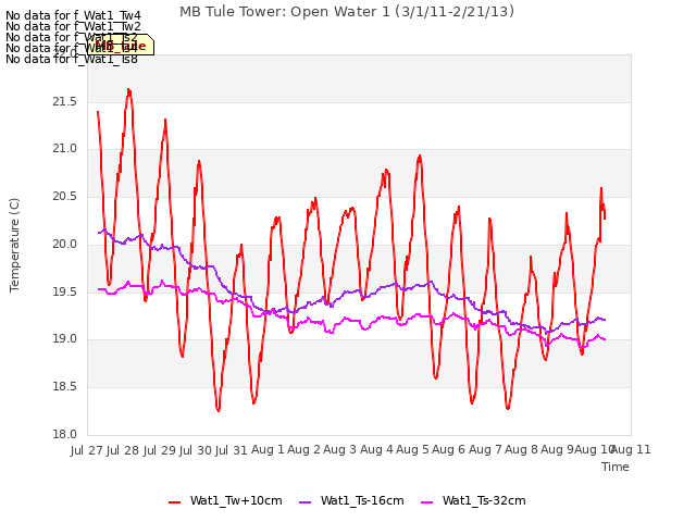 plot of MB Tule Tower: Open Water 1 (3/1/11-2/21/13)