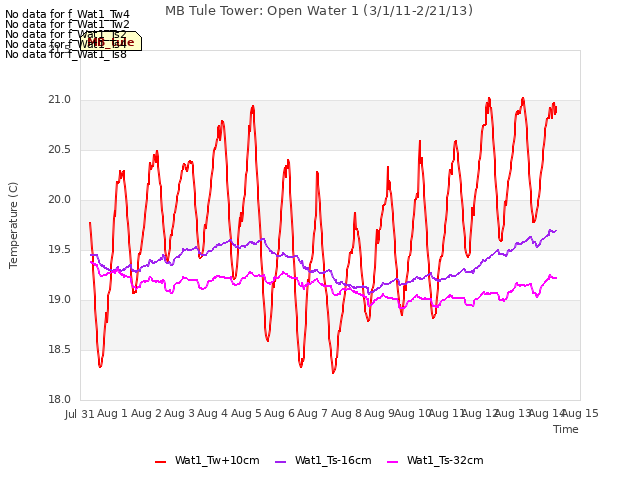 plot of MB Tule Tower: Open Water 1 (3/1/11-2/21/13)