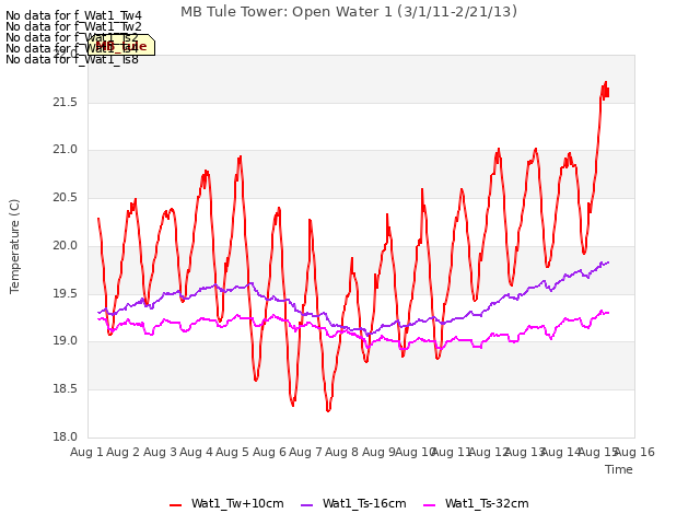 plot of MB Tule Tower: Open Water 1 (3/1/11-2/21/13)