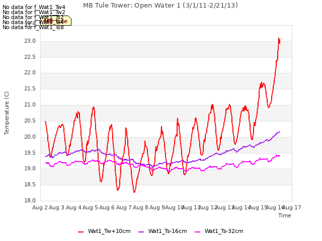 plot of MB Tule Tower: Open Water 1 (3/1/11-2/21/13)