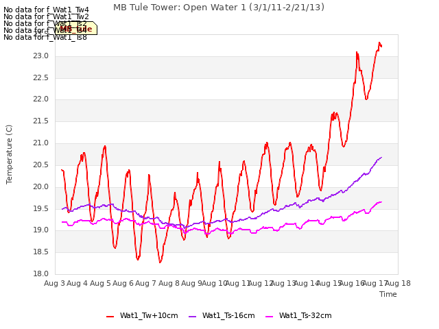 plot of MB Tule Tower: Open Water 1 (3/1/11-2/21/13)