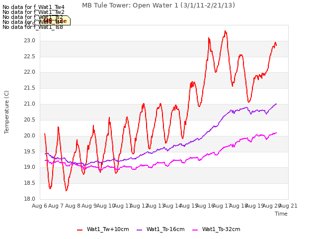 plot of MB Tule Tower: Open Water 1 (3/1/11-2/21/13)