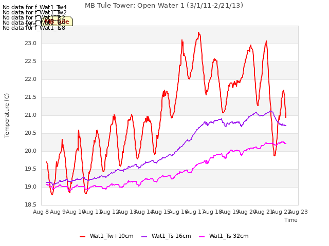 plot of MB Tule Tower: Open Water 1 (3/1/11-2/21/13)