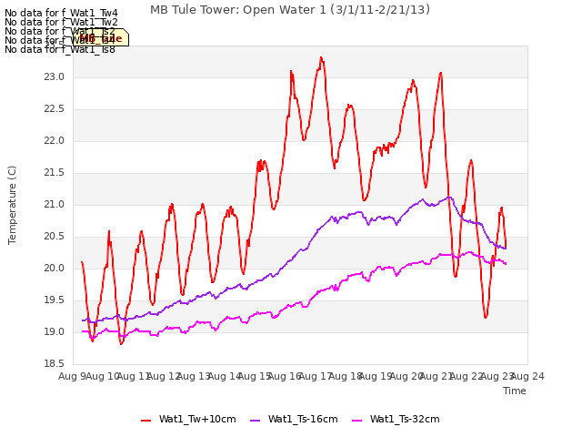 plot of MB Tule Tower: Open Water 1 (3/1/11-2/21/13)