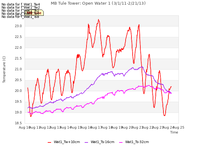 plot of MB Tule Tower: Open Water 1 (3/1/11-2/21/13)