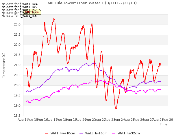 plot of MB Tule Tower: Open Water 1 (3/1/11-2/21/13)