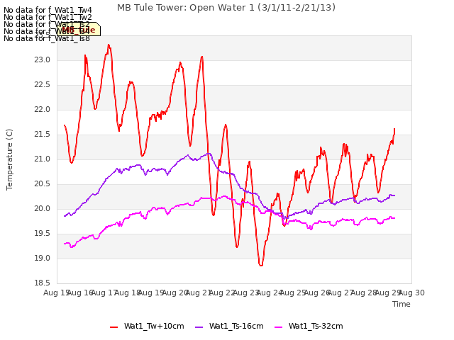 plot of MB Tule Tower: Open Water 1 (3/1/11-2/21/13)