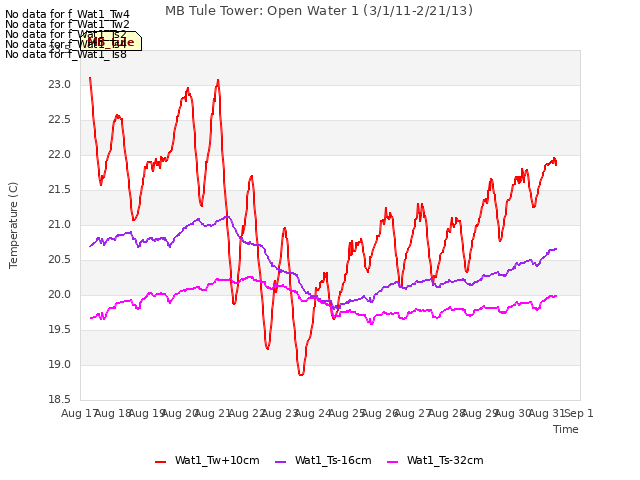 plot of MB Tule Tower: Open Water 1 (3/1/11-2/21/13)