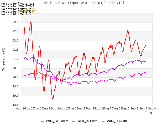 plot of MB Tule Tower: Open Water 1 (3/1/11-2/21/13)