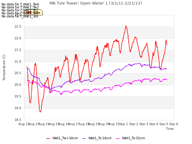 plot of MB Tule Tower: Open Water 1 (3/1/11-2/21/13)