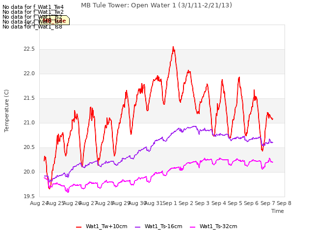 plot of MB Tule Tower: Open Water 1 (3/1/11-2/21/13)