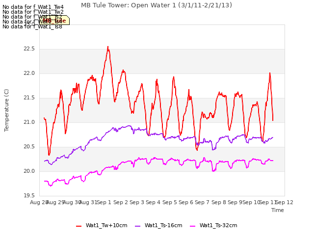 plot of MB Tule Tower: Open Water 1 (3/1/11-2/21/13)