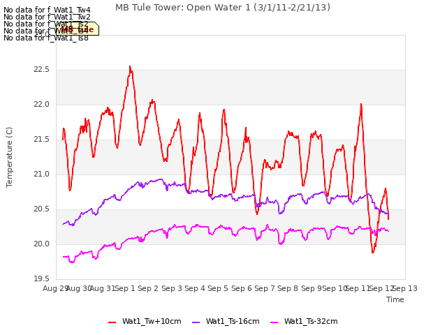 plot of MB Tule Tower: Open Water 1 (3/1/11-2/21/13)