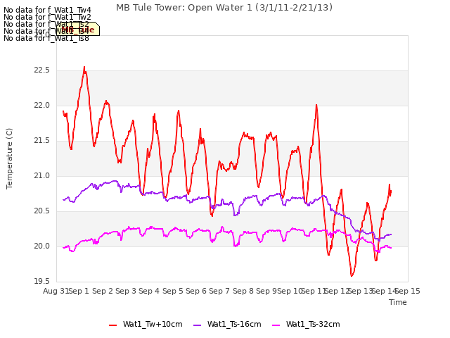 plot of MB Tule Tower: Open Water 1 (3/1/11-2/21/13)