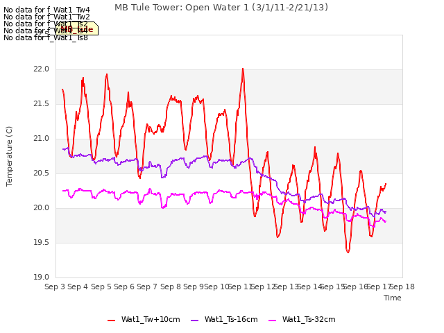 plot of MB Tule Tower: Open Water 1 (3/1/11-2/21/13)