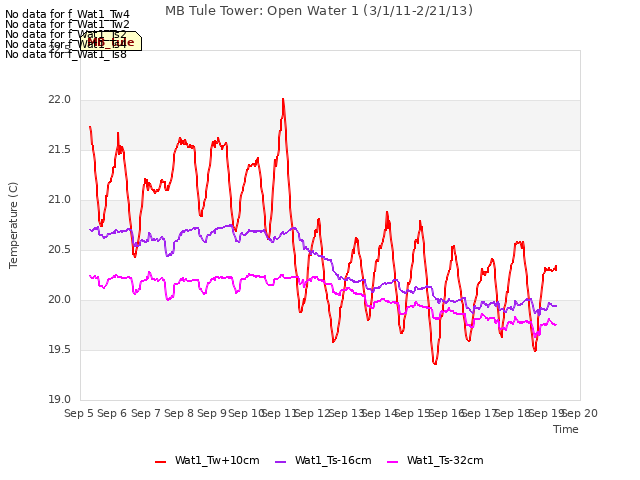 plot of MB Tule Tower: Open Water 1 (3/1/11-2/21/13)