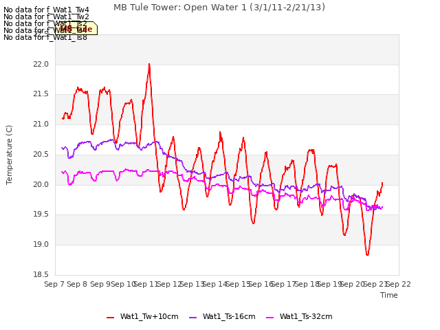 plot of MB Tule Tower: Open Water 1 (3/1/11-2/21/13)