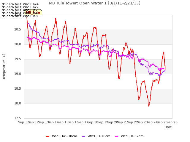 plot of MB Tule Tower: Open Water 1 (3/1/11-2/21/13)