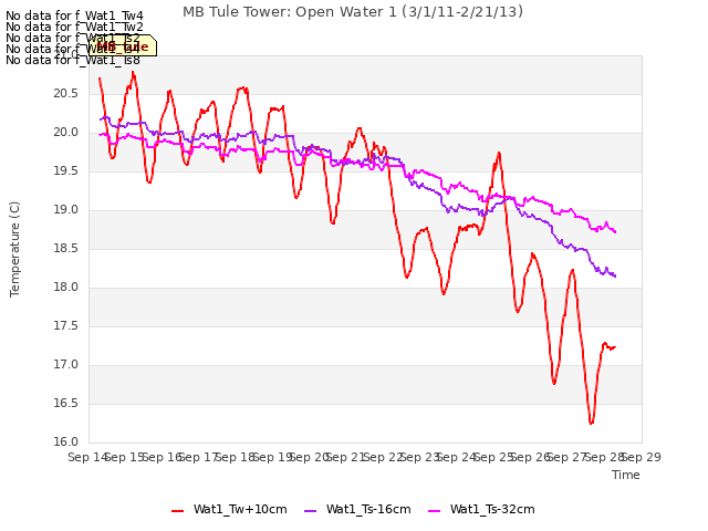 plot of MB Tule Tower: Open Water 1 (3/1/11-2/21/13)