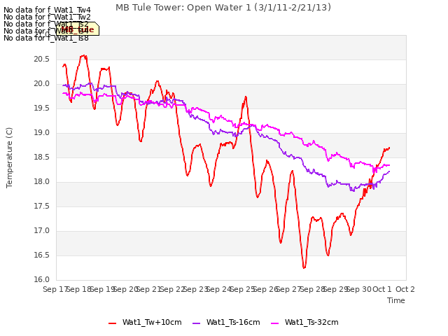 plot of MB Tule Tower: Open Water 1 (3/1/11-2/21/13)