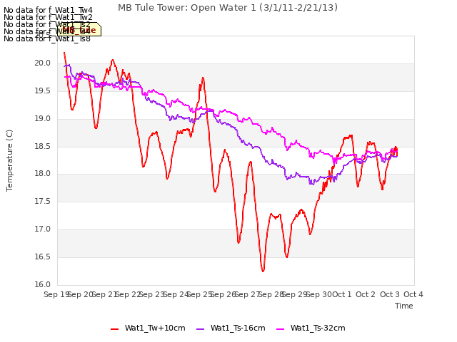 plot of MB Tule Tower: Open Water 1 (3/1/11-2/21/13)