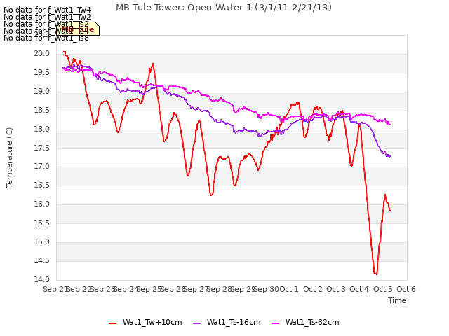 plot of MB Tule Tower: Open Water 1 (3/1/11-2/21/13)