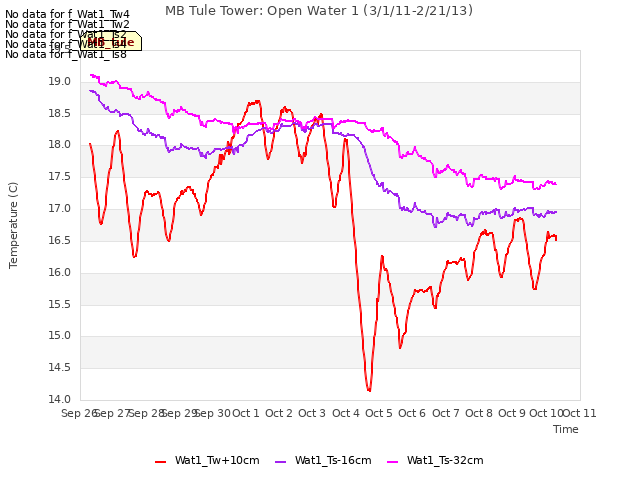 plot of MB Tule Tower: Open Water 1 (3/1/11-2/21/13)